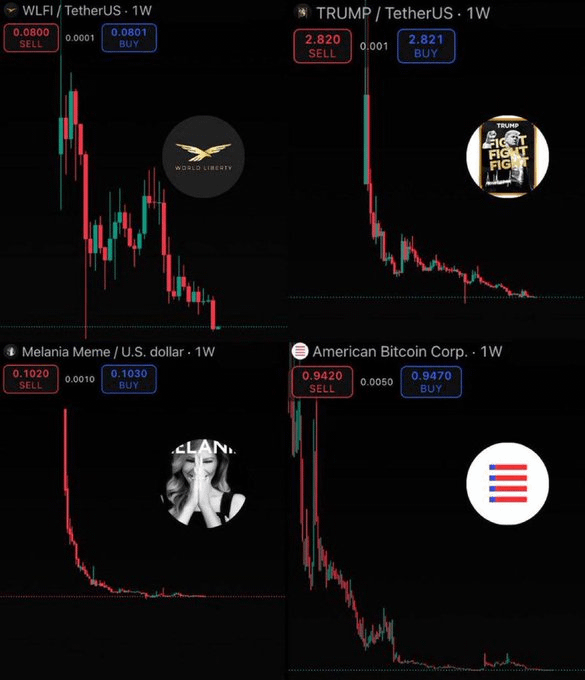 The image displays four weekly candlestick charts for politically-themed meme coins—$WLFI/TetherUS, $TRUMP/TetherUS, Melania Meme/U.S. dollar, and American Bitcoin Corp.—all showing steep declines from their peaks with sell/buy prices listed (e.g., TRUMP at 2.820/2.821, MELANIA at 0.1020/0.1030). These charts visually reinforce the post's claim that retail investors suffered massive losses (-83% to -99%) on Trump-linked crypto ventures, serving as the exit liquidity for insiders' profits.