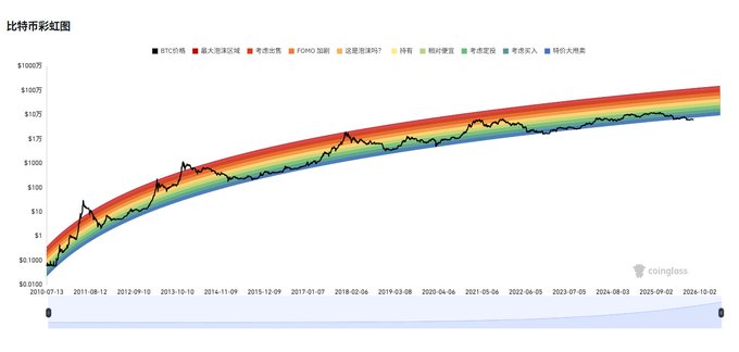 A Bitcoin rainbow chart (比特币彩虹图) displays the BTC price plotted against color-coded valuation bands ranging from $0 to $1000万 (10 million) from July 2010 to October 2024, with the black price line currently sitting around $60,000 in the green band—illustrating the post's point that the rainbow chart's predictive reliability has broken down as prices stay elevated in upper bands long after historically being treated as sell signals.