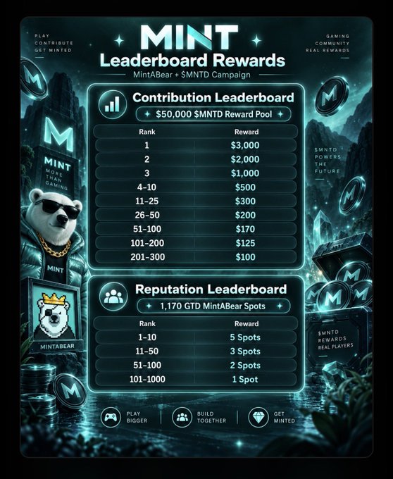 A MINT Leaderboard Rewards chart detailing $MNTD and MintABear campaign prizes, with the top contribution reward at $3,000.
