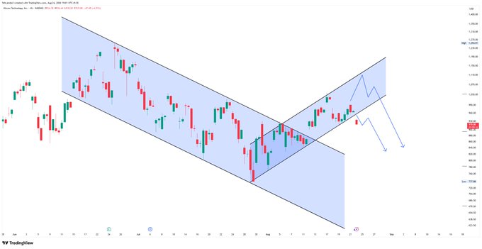 The image shows a daily candlestick chart of Micron Technology, Inc. ($MU) with a parallel descending channel (highlighted in blue) and a rising channel near current price levels. Two blue arrows on the right side indicate projected downward movement after the price broke below the rising channel, supporting the post's observation that $MU has opened below its rising channel.