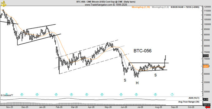 A daily bar chart of CME Bitcoin (BTC) futures (BTC-056 contract) showing price action from Nov-25 through early Aug-26, with technical annotations including a descending channel, support levels, and moving averages near $72,335.