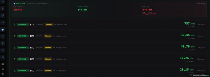 A crypto whale tracker dashboard shows a wallet with $80.46M total volume and -$46.74M daily net, with recent withdrawals from Binance including 757 ETH ($0.89M), 32.44 BTC ($1.9M), 40.79 BTC ($2.4M), 17.26 BTC ($1.01M), and 28.15 BTC ($1.64M). The image supports the post's claim that large amounts of BTC are being moved from exchanges to private wallets, signaling potential accumulation and bullish sentiment.