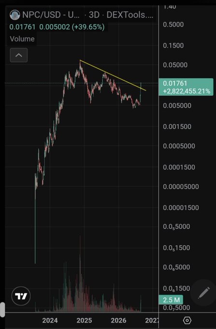 A 3-day candlestick chart for NPC/USD on DEXTools shows the token at 0.01761 (+39.65%), with a yellow descending trendline connecting lower highs since 2025, reflecting the post's message that traders hesitate as the price breaks upward out of a downtrend.