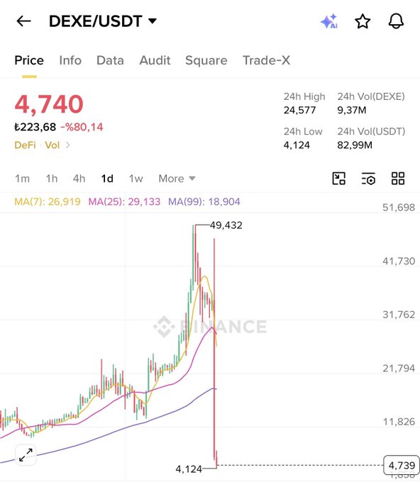 A Binance price chart for DEXE/USDT showing a dramatic crash from a 24h high of $49,432 to a current price of $4,740 (down 80.14%), illustrating the post's point about crypto's extreme volatility where the token surged 300x before plummeting from $49 to $4.