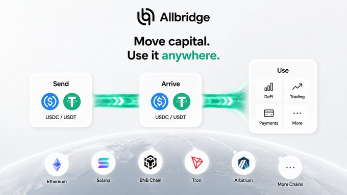 A promotional graphic for Allbridge showing how to 'Move capital. Use it anywhere,' illustrating the bridging of USDC/USDT between Ethereum, Solana, BNB Chain, Tron, and Arbitrum for DeFi, Trading, and Payments.