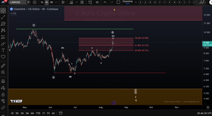 A TradingView chart of Chainlink (LINK/USD) on Coinbase's 4-hour timeframe shows the cryptocurrency's price hovering near the 61.80% ($9.210) Fibonacci retracement level within a highlighted resistance zone (ranging from $8.751 to $9.905), testing whether bears can defend this area after a recent rally from the $6.70-7.00 support level.