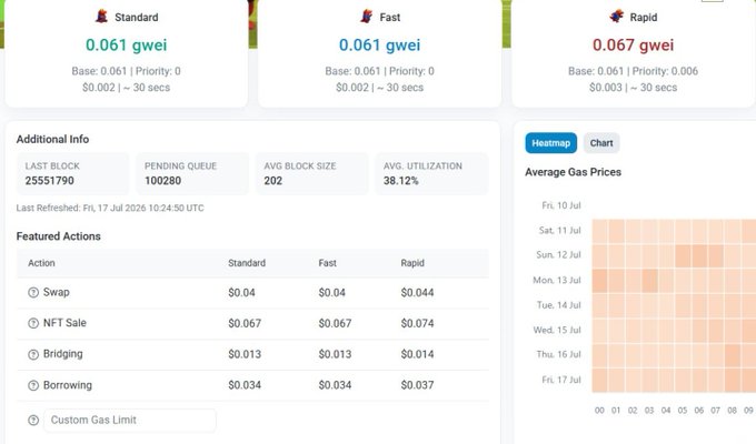 A gas tracker dashboard showing transaction fees for Standard (0.061 gwei), Fast (0.061 gwei), and Rapid (0.067 gwei) speeds, along with additional info like last block (25551790) and an Average Gas Prices heatmap.