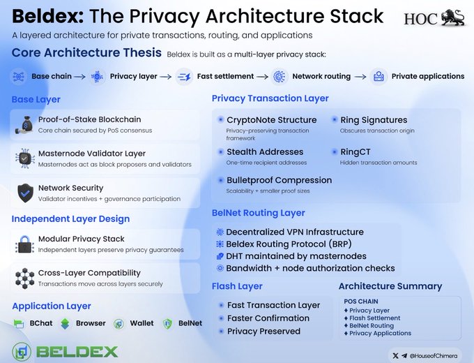 This image is a presentation slide titled "Beldex: The Privacy Architecture Stack," illustrating Beldex's layered privacy architecture through a flowchart diagram. It outlines the Base Layer (featuring Proof-of-Stake Blockchain, Masternode Validator Layer, and Network Security), Privacy Transaction Layer (with CryptoNote Structure, Ring Signatures, Stealth Addresses, RingCT, and Bulletproof Compression), BelNet Routing Layer, and Application Layer (BChat, Browser, Wallet, BelNet), culminating in an "Architecture Summary" box listing the five core components: Privacy Layer, Flash Settlement, BelNet Routing, and Private Applications. The slide supports the accompanying post's argument that Beldex implements privacy across multiple layers—from base chain through network routing to applications—rather than limiting it to just transaction hiding.