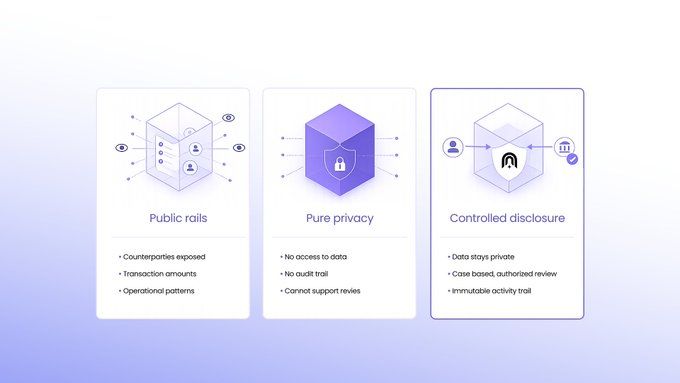 A comparison graphic showing three privacy models: 'Public rails' (counterparties exposed, transaction amounts), 'Pure privacy' (no access to data), and 'Controlled disclosure' (data stays private), with the third option highlighted.