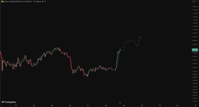 A TradingView chart shows Bitcoin (BTC/USD) on a daily timeframe, displaying a sideways consolidation pattern through April-August before breaking sharply upward to approximately $118,000 in September, illustrating BTC's recent bullish price action.