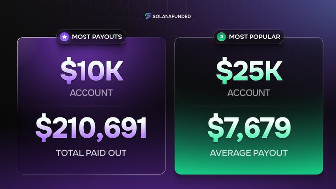The image shows two payment options for a PayPal account, each with different account sizes. The left side displays information about a $10K account that has already been paid out and its total amount raised. In contrast, the right side shows details about an $25K account that is still being processed for payments, displaying the average payout of $7,679. 
These payment options cater to different users with varying preferences or budgets; one option might be more suitable for beginners, while the other could appeal to those who have a higher financial capacity.
