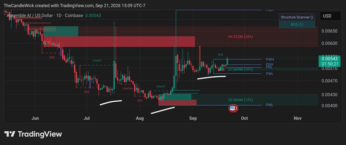 A TradingView candlestick chart of TheCandleWick AI/US Dollar from Coinbase, displaying BOS and CHoCH markers across June to November.