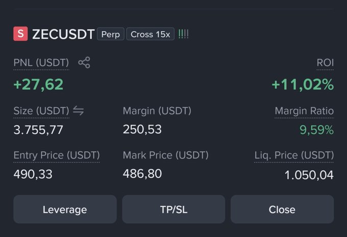 A trading interface showing a ZECUSDT perpetual position with 15x cross leverage, displaying a PNL of +27.62 USDT, +11.02% ROI, entry price 490.33, and mark price 486.80.