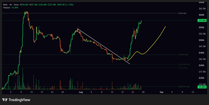 A TradingView 4-hour candlestick chart for the ticker $REKT shows a recent breakout above a descending trendline, with price climbing toward the $60M resistance level after rebounding from the 0.786 Fibonacci retracement around $35.9M. The accompanying post "$REKT World Domination" reflects the bullish momentum and aggressive price recovery depicted on the chart.