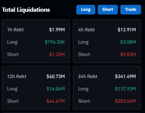 A cryptocurrency dashboard titled "Total Liquidations" showing market data across 1h, 4h, 12h, and 24h timeframes, with 24h liquidations totaling $341.49M ($137.93M Long, $203.56M Short).