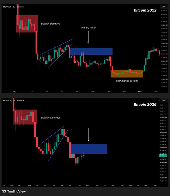 Two TradingView Bitcoin charts comparing BTCUSDT price action in 2022 and 2026, both showing bearish sideways patterns with annotations for 'Bear market bottom' and 'We are here?'.
