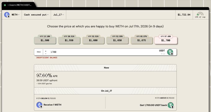A Rysk Finance interface displays a cash-secured put option for WETH on July 17th, with the strike price set at $1,700, offering a 97.60% APR for a 9-day period, showing a $39.59 USDT upfront cost against the current WETH price of $1,722.94.