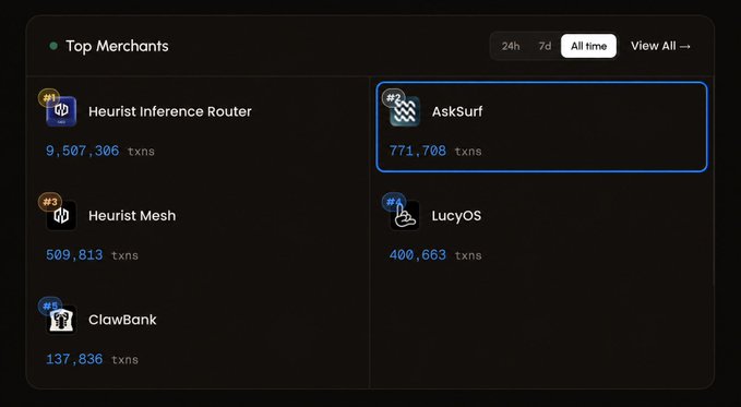 A dashboard interface displaying 'Top Merchants' rankings led by Heurist Inference Router (#1, 9,507,306 txns), with AskSurf (#2, 771,706 txns) currently selected, followed by Heurist Mesh, LucyOS, and ClawBank.