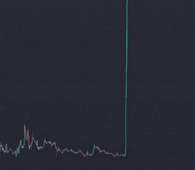 A financial chart displays a token's price activity showing prolonged low volatility followed by a sudden massive vertical spike, visually representing the "10,000X pump" claim from the post. No specific ticker, text, or token name is visible in the chart itself, maintaining the mystery behind the "guess the token" challenge.