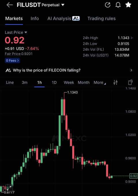The image shows a MEXC trading chart for FILUSDT Perpetual, displaying Filecoin at $0.92 (down 7.64%) after reaching a 24h high of $1.1343, with the price action showing a sharp rally followed by a significant pullback. This visual supports the post's bullish sentiment by highlighting the recent dip as a potential buying opportunity before the next "moon mission."