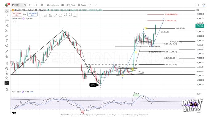 A TradingView chart of Bitcoin (BTCUSD) on the 1-day timeframe on Binance, showing the price around $85,145.47 (intraday high $85,947.23, low $83,125.98, +3,567.89 / +4.89%), annotated with Elliott Wave 5 projections targeting the 1.618 extension at $89,923.06, 1.0 extension at $85,979.58, and the 0.618 level at $78,552.96, with a marked swing low of 57,096 and an RSI (14) reading of 71.65–72.54 at the bottom, illustrating the author's bullish Wave 5 thesis targeting $87k–$89k liquidity despite a daily RSI bearish divergence.