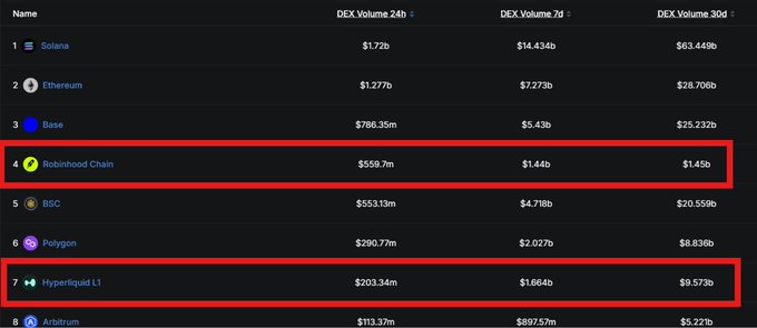 A DEX volume leaderboard showing **Robinhood Chain** at #4 with $559.7m in 24h volume (highlighted in red), surpassing **Hyperliquid L1** at #7 with $203.34m 24h volume (also highlighted in red), confirming the post's claim that Robinhood Chain has overtaken Hyperliquid in daily DEX trading activity.