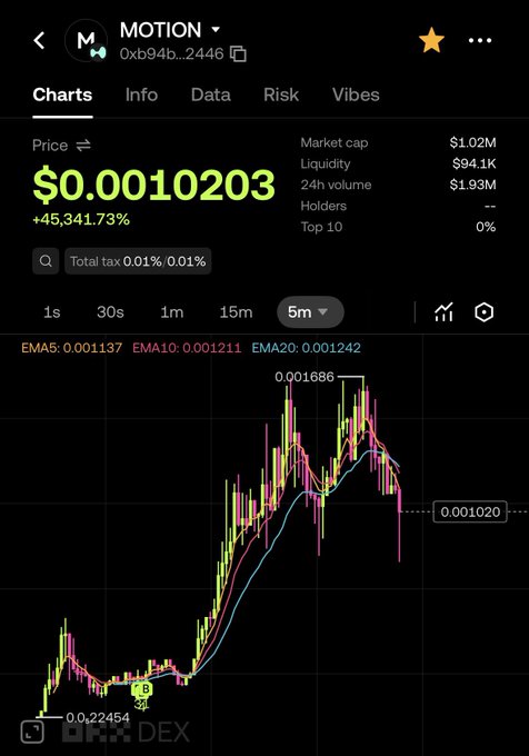 A cryptocurrency chart for the token 'MOTION' (contract 0xb94b...2446) shows a price of $0.0010203 with a massive +45,341.73% gain, $1.02M market cap, and $1.93M 24h volume on what appears to be a DEX screener.