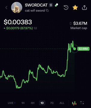TradingView chart showing 'SWORDCAT' (catwif sword) token priced at $0.00383, up $0.00179 (87.97%) with a $3.67M market cap.
