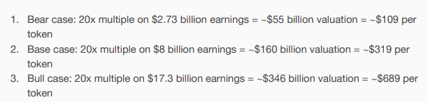 The image outlines three valuation scenarios for the $HYPE token, using a 20x earnings multiple to project price targets: a bear case of ~$109 per token ($55B valuation on $2.73B earnings), a base case of ~$319 per token ($160B valuation on $8B earnings), and a bull case of ~$689 per token ($346B valuation on $17.3B earnings). 

The post pitches $HYPE as a high-conviction buy, drawing a parallel to an early BNB analysis at ~$10, and the image supports this by laying out the upside potential across bearish, base, and bullish scenarios.