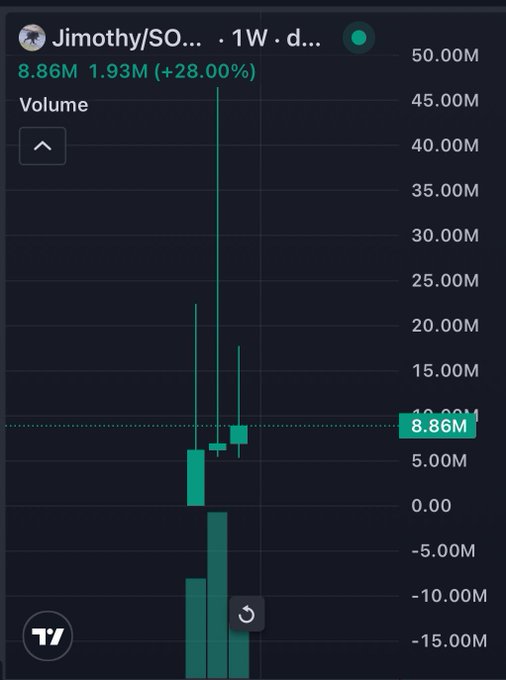 A TradingView candlestick chart for 'Jimothy/SO...' showing volume of 8.86M with a +28.00% gain on a 1-week timeframe.