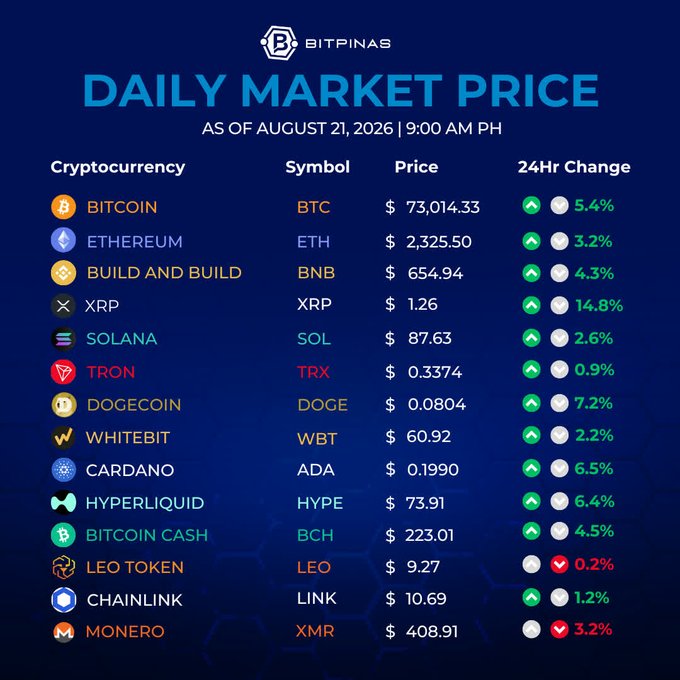 A 'Daily Market Price' infographic from Bitpinas dated August 21, 2026, listing cryptocurrency prices including Bitcoin ($73,014.33), Ethereum ($2,325.50), BNB, XRP, and Solana with their 24-hour changes.