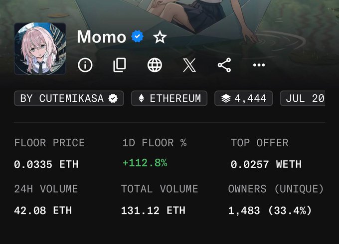 The image displays the NFT collection "Momo" by cutemikasa on the Ethereum blockchain, showing a floor price of 0.0335 ETH with a +112.8% 1D increase, 24H volume of 42.08 ETH, and 1,483 unique owners. This aligns with the post celebrating Momoyumemi's new ATH and floor of 0.034 ETH, highlighting the strong profit gains for holders.