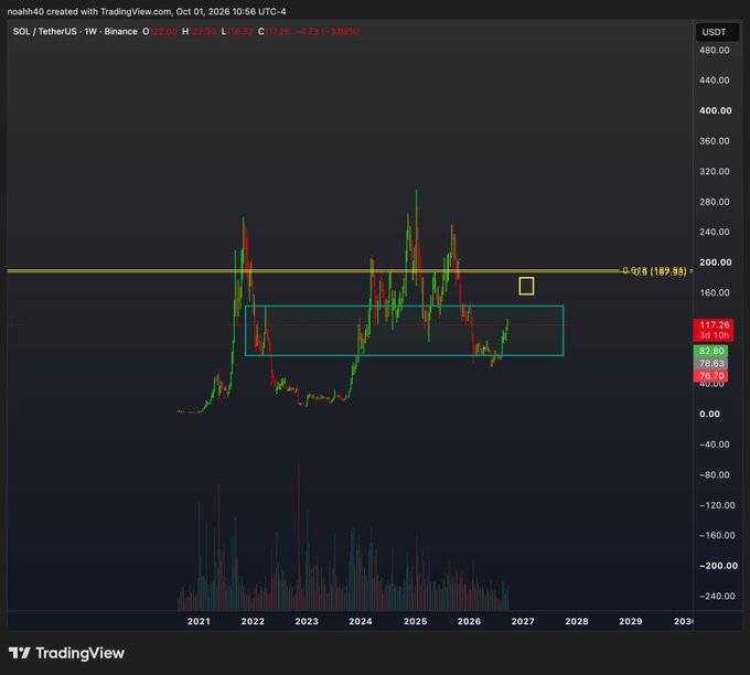 A TradingView candlestick chart of the SOL/TetherUS pair on the weekly timeframe (Binance), showing price action from 2021 projected to 2030 with a highlighted horizontal zone and a marked support level near 189.98.