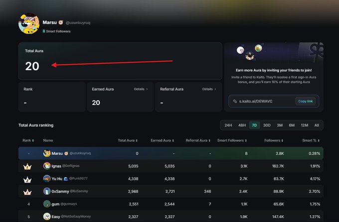 A user profile dashboard for 'Marsu' (@zuzukiqyuq) shows a Total Aura score of 20, highlighted by a red arrow, with a ranking leaderboard below.