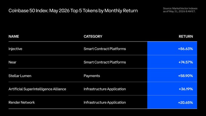 The image shows a table that displays information about cryptocurrency gains or losses over time. The table has two columns labeled "Monthly Return" and "Return", with each column representing a specific month from May 2020 to May 2021. The data points show the percentage change in value for each cryptocurrency, including Bitcoin, Ripple, and Ethereum. The table is color-coded based on whether the return was positive or negative, allowing viewers to easily identify which months had gains and losses. The post also mentions that @injective was featured as one of the top-performing assets of May 2020.