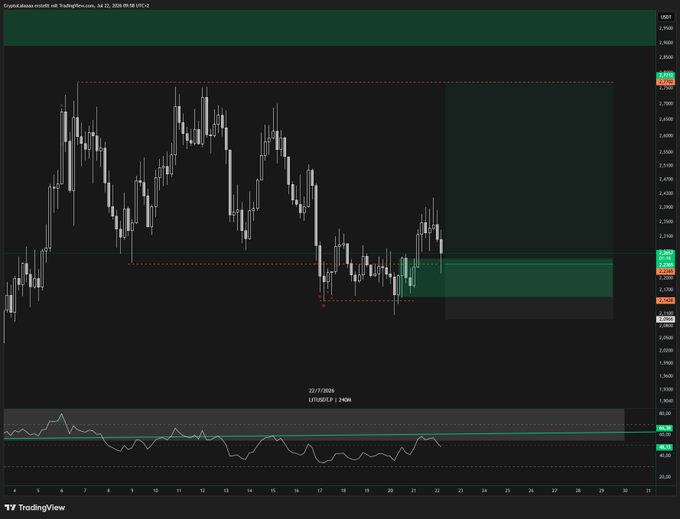 A TradingView chart of $LIT/USDT on a 2-hour timeframe showing a recent equal lows (EQL) sweep around the $2.130 demand zone, followed by a structural shift with price retracing upward toward the equal highs (EQH) near $2.660.