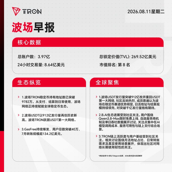 A 'TRON' (波场) morning report dated 2026.08.11, displaying core data like 397 million total accounts and $26.95B TVL, alongside ecosystem and global focus updates.