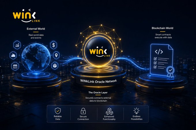 Infographic for 'WINKLINK' showing the 'WINkLINK Oracle Network' as the Oracle Layer connecting the External World (real world data) with the Blockchain World (smart contracts), featuring icons for Reliable Data, Secure Connection, Enhanced Functionality, and Endless Possibilities.