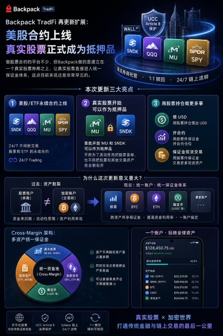 An infographic from Backpack TradFi announcing new features including US stock perpetual contracts (SNDK, QQQ, MU, SPY) and real stocks as collateral, with 1:1 mapping and 24/7 trading.