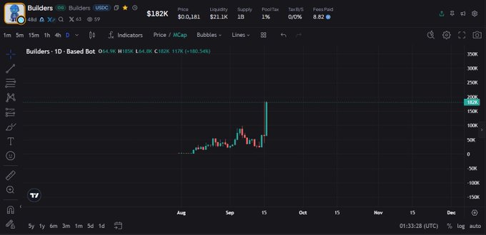 A TradingView daily chart of the Builders ($BUILDER) token shows a price of $0.182 with 1% volatility, displaying a sharp upward spike in mid-September that broke out of a sideways range between roughly $0.100-$0.150, visually reinforcing the post's claim that $Builder is an emerging community token gaining momentum with notable volume.