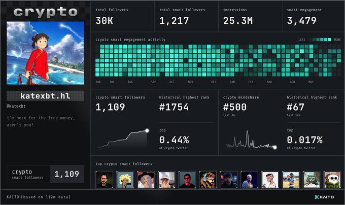 A dashboard for Twitter/X user "katexbt.hl" (@katexbt) displays crypto smart engagement metrics, including 30K total followers, 1,217 smart followers, 25.3M impressions, and a historical highest rank of #1754 in crypto mindshare, with 1,109 crypto smart followers representing the top 0.44% of crypto Twitter. The image supports the post by showing katexbt's established engagement metrics, which could make them eligible to earn from KaitoAI's InfoFi ecosystem, where 7.5% of the $KAITO supply is allocated to active creators like them.