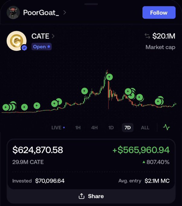 The image shows a portfolio screenshot from user "PoorGoat_" displaying their investment in the CATE memecoin, which had a $20.1M market cap, showing profits of +$565,960.94 (807.40%) on a $70,096.64 investment. The chart reveals a dramatic price spike followed by a steep crash, visually illustrating the post's message about the devastating volatility of holding a memecoin from a $2.1M average entry market cap down to $500K, where despite the huge percentage gains shown, the underlying asset experienced severe drawdowns.