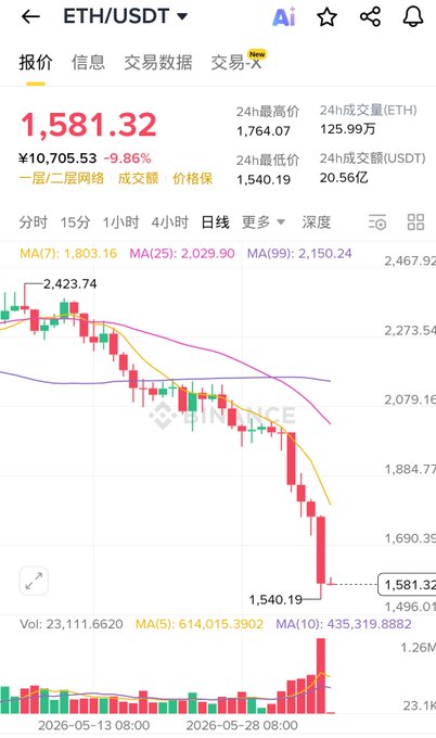 The image shows a phone screen displaying a stock chart for Etherium, also known asETH or Cryptoetherum, and Bitcoin. The chart has several peaks and valleys indicating fluctuations in the value of these digital assets over time. The chart appears to be showing a downward trend in both the Etherium cryptocurrency and Bitcoin's value. This could suggest either financial uncertainty or market pessimism about the future performance of these assets.