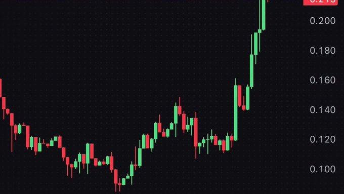 A candlestick chart on a dark background shows a cryptocurrency or stock price trending upward from approximately 0.110 to over 0.200, with green and red candles.
