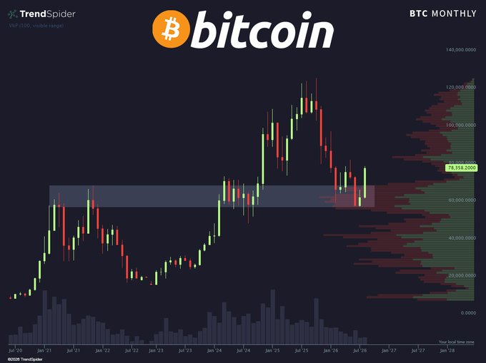 A TrendSpider monthly candlestick chart of Bitcoin ($BTC) showing price action from 2020 through 2028, with a current value of 78,358.000 and a visible volume profile highlighting key support and resistance zones. The chart illustrates Bitcoin's historic highs near 140,000,000 followed by a sharp decline, aligning with the post's focus of "all eyes on" $BTC as traders watch for its next major move.