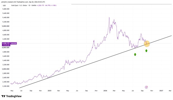 A TradingView gold spot price chart in USD showing a long-term uptrend with an ascending trendline, marked with green arrows indicating a bounce point near $4,200 around late 2024.