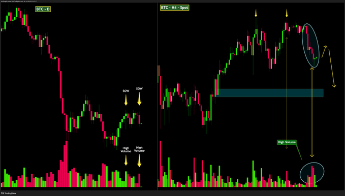 Two TradingView candlestick charts are displayed, labeled 'BTC·D' and 'BTC·H4·Spot', with the right chart featuring yellow arrows pointing to a circled price drop and a 'High Volume' area.