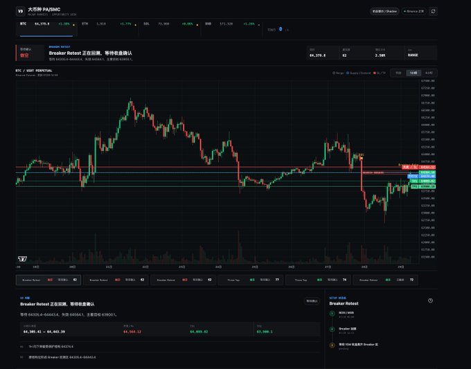 A cryptocurrency trading dashboard showing BTC/USDT charts with technical analysis features, including "大師 PMTMC" branding at the top, displaying "Breaker Retest" trading signals across multiple timeframes (1H, 2H, 4H) with price levels around 64,470 and 2.38% change. The interface demonstrates the AI monitoring system described, showing how it tracks major coins like Bitcoin with automated technical analysis and signal notifications.