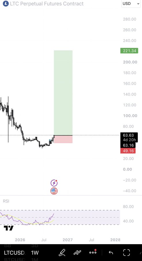 This is a TradingView weekly chart of the LTCUSD perpetual futures contract showing a long position setup with a highlighted green target zone extending up to $221.34, current price around $63.63, and a stop loss marked below at $49.16.

The image appears to illustrate the trader's bold claim of charging 1 Bitcoin for the signal, visually showcasing the impressive risk-to-reward ratio of the trade—where the green profit target zone is dramatically larger than the small red stop loss zone, emphasizing the high-conviction nature of the call they're teasing for sale.