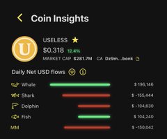 A screenshot of "Coin Insights" displaying the USELESS token priced at $0.318, up 12.4%, with a market cap of $281.7M, alongside a daily net USD flows chart showing whales accumulating $196,146 in green while sharks (-$155,664), dolphin (-$104,830), and fish (-$150,042) are in red—visually supporting the post's bullish narrative that whales are bidding while retail participation resumes.